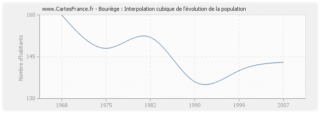 Bouriège : Interpolation cubique de l'évolution de la population