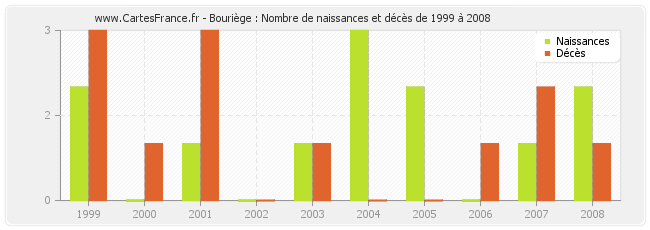 Bouriège : Nombre de naissances et décès de 1999 à 2008