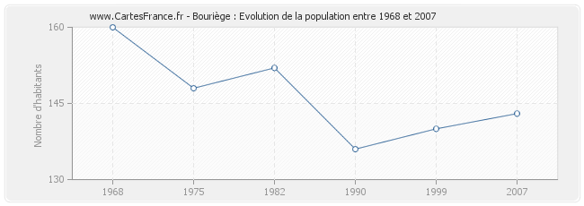 Population Bouriège