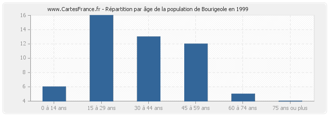 Répartition par âge de la population de Bourigeole en 1999