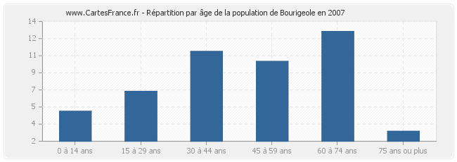 Répartition par âge de la population de Bourigeole en 2007