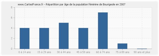 Répartition par âge de la population féminine de Bourigeole en 2007