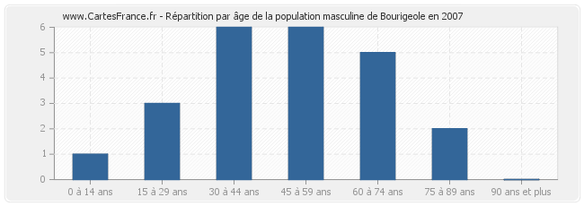 Répartition par âge de la population masculine de Bourigeole en 2007