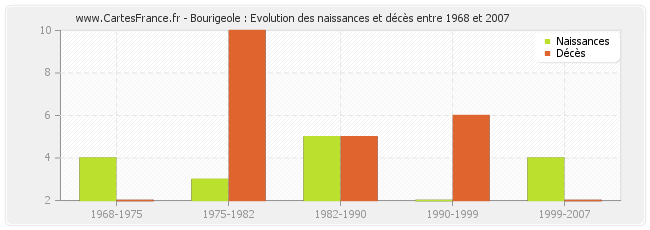 Bourigeole : Evolution des naissances et décès entre 1968 et 2007