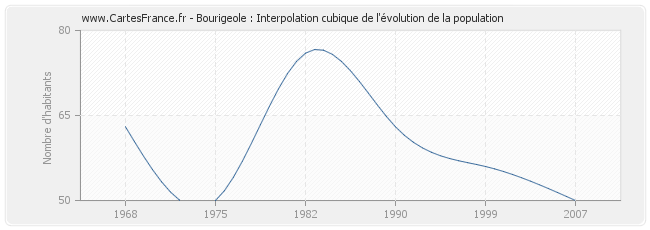 Bourigeole : Interpolation cubique de l'évolution de la population