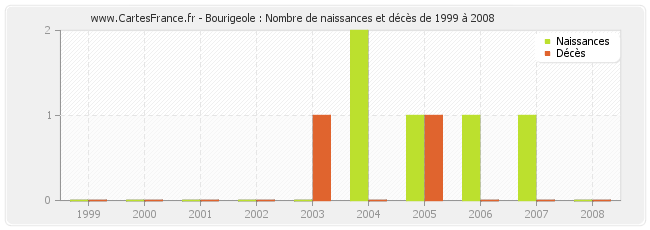 Bourigeole : Nombre de naissances et décès de 1999 à 2008