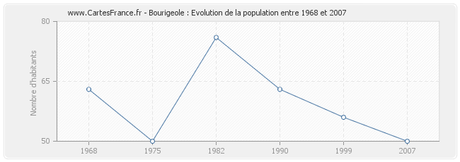 Population Bourigeole