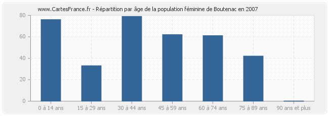 Répartition par âge de la population féminine de Boutenac en 2007