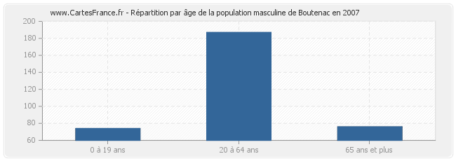 Répartition par âge de la population masculine de Boutenac en 2007