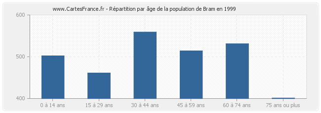 Répartition par âge de la population de Bram en 1999