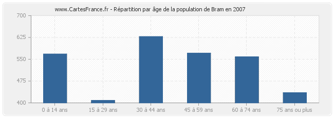 Répartition par âge de la population de Bram en 2007