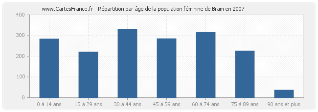 Répartition par âge de la population féminine de Bram en 2007