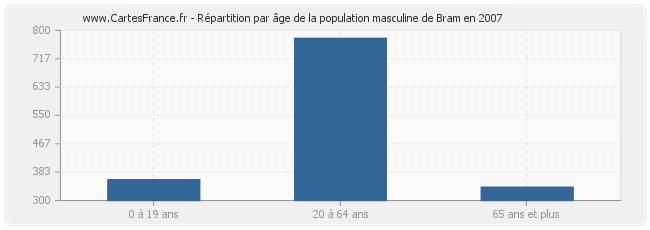 Répartition par âge de la population masculine de Bram en 2007
