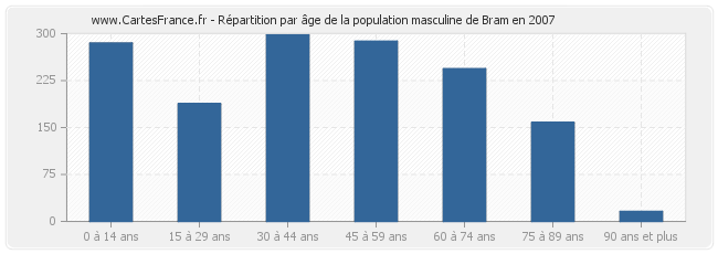 Répartition par âge de la population masculine de Bram en 2007