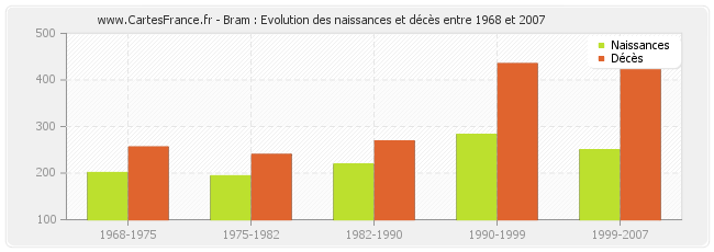 Bram : Evolution des naissances et décès entre 1968 et 2007