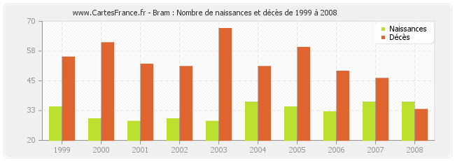 Bram : Nombre de naissances et décès de 1999 à 2008