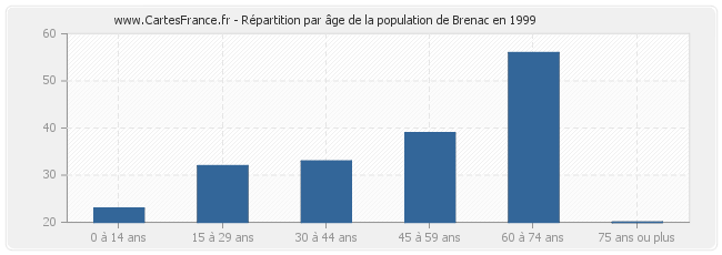 Répartition par âge de la population de Brenac en 1999
