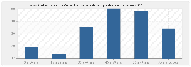 Répartition par âge de la population de Brenac en 2007