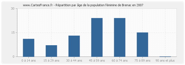 Répartition par âge de la population féminine de Brenac en 2007