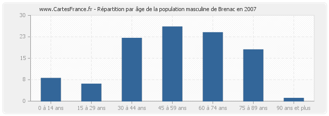 Répartition par âge de la population masculine de Brenac en 2007