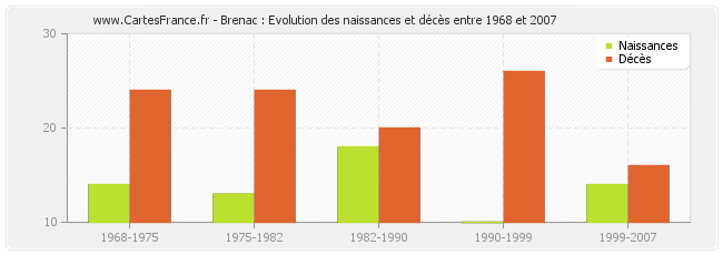 Brenac : Evolution des naissances et décès entre 1968 et 2007