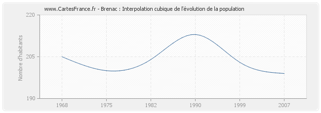 Brenac : Interpolation cubique de l'évolution de la population