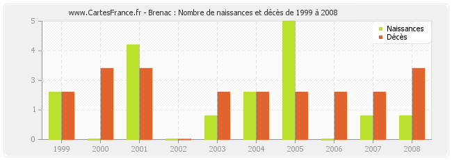 Brenac : Nombre de naissances et décès de 1999 à 2008