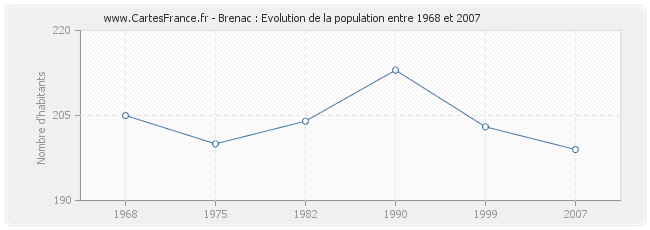 Population Brenac