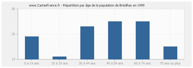 Répartition par âge de la population de Brézilhac en 1999