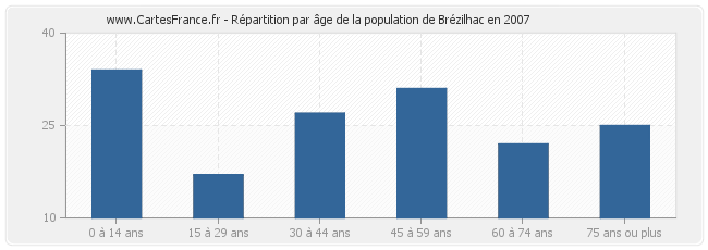 Répartition par âge de la population de Brézilhac en 2007