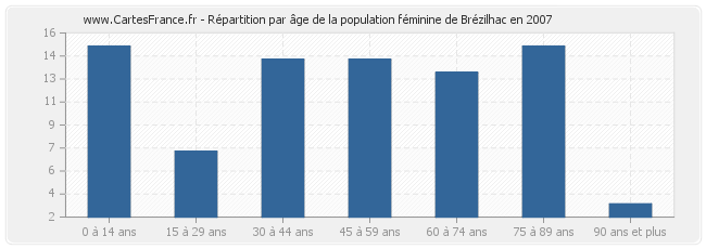 Répartition par âge de la population féminine de Brézilhac en 2007
