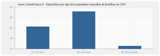 Répartition par âge de la population masculine de Brézilhac en 2007