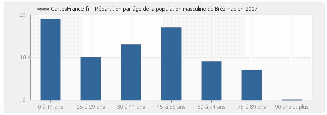 Répartition par âge de la population masculine de Brézilhac en 2007