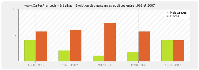 Brézilhac : Evolution des naissances et décès entre 1968 et 2007