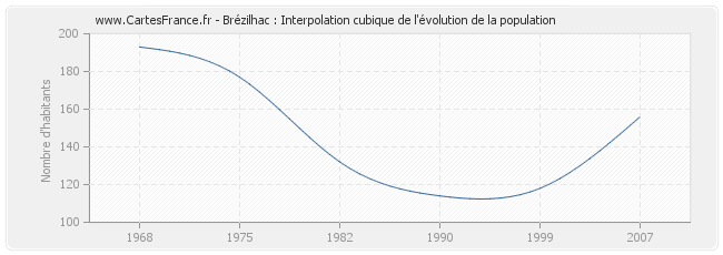 Brézilhac : Interpolation cubique de l'évolution de la population