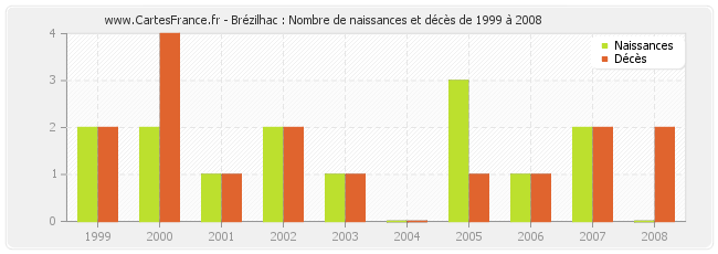 Brézilhac : Nombre de naissances et décès de 1999 à 2008