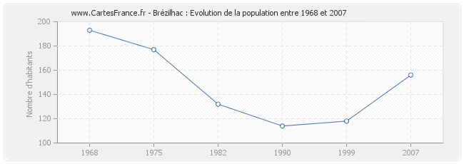 Population Brézilhac