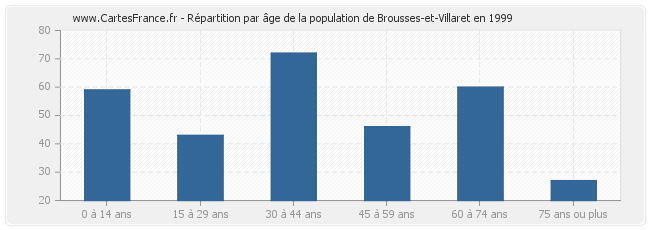 Répartition par âge de la population de Brousses-et-Villaret en 1999