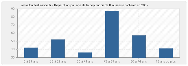 Répartition par âge de la population de Brousses-et-Villaret en 2007