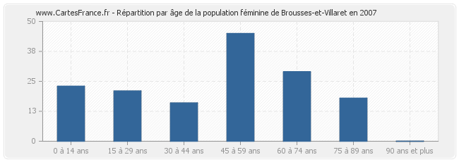 Répartition par âge de la population féminine de Brousses-et-Villaret en 2007