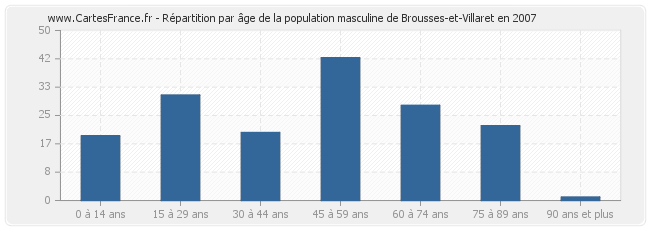 Répartition par âge de la population masculine de Brousses-et-Villaret en 2007