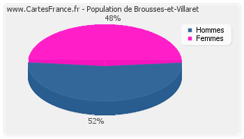 Répartition de la population de Brousses-et-Villaret en 2007