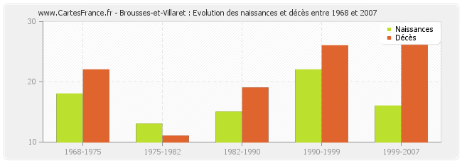 Brousses-et-Villaret : Evolution des naissances et décès entre 1968 et 2007