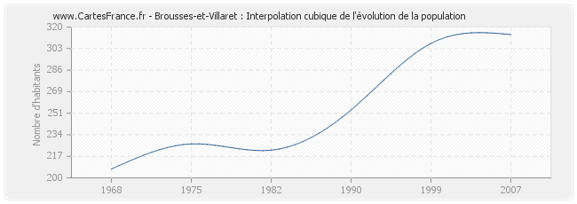 Brousses-et-Villaret : Interpolation cubique de l'évolution de la population