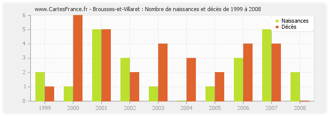 Brousses-et-Villaret : Nombre de naissances et décès de 1999 à 2008