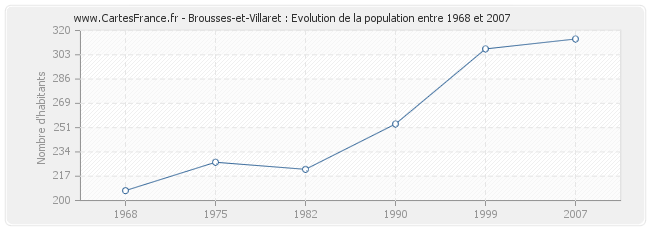 Population Brousses-et-Villaret