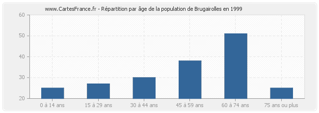 Répartition par âge de la population de Brugairolles en 1999