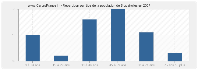 Répartition par âge de la population de Brugairolles en 2007
