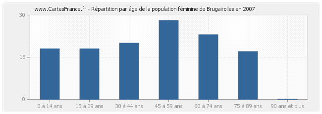 Répartition par âge de la population féminine de Brugairolles en 2007