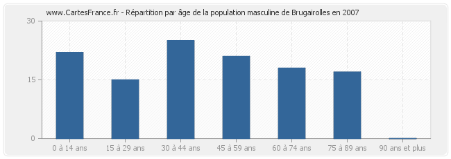 Répartition par âge de la population masculine de Brugairolles en 2007